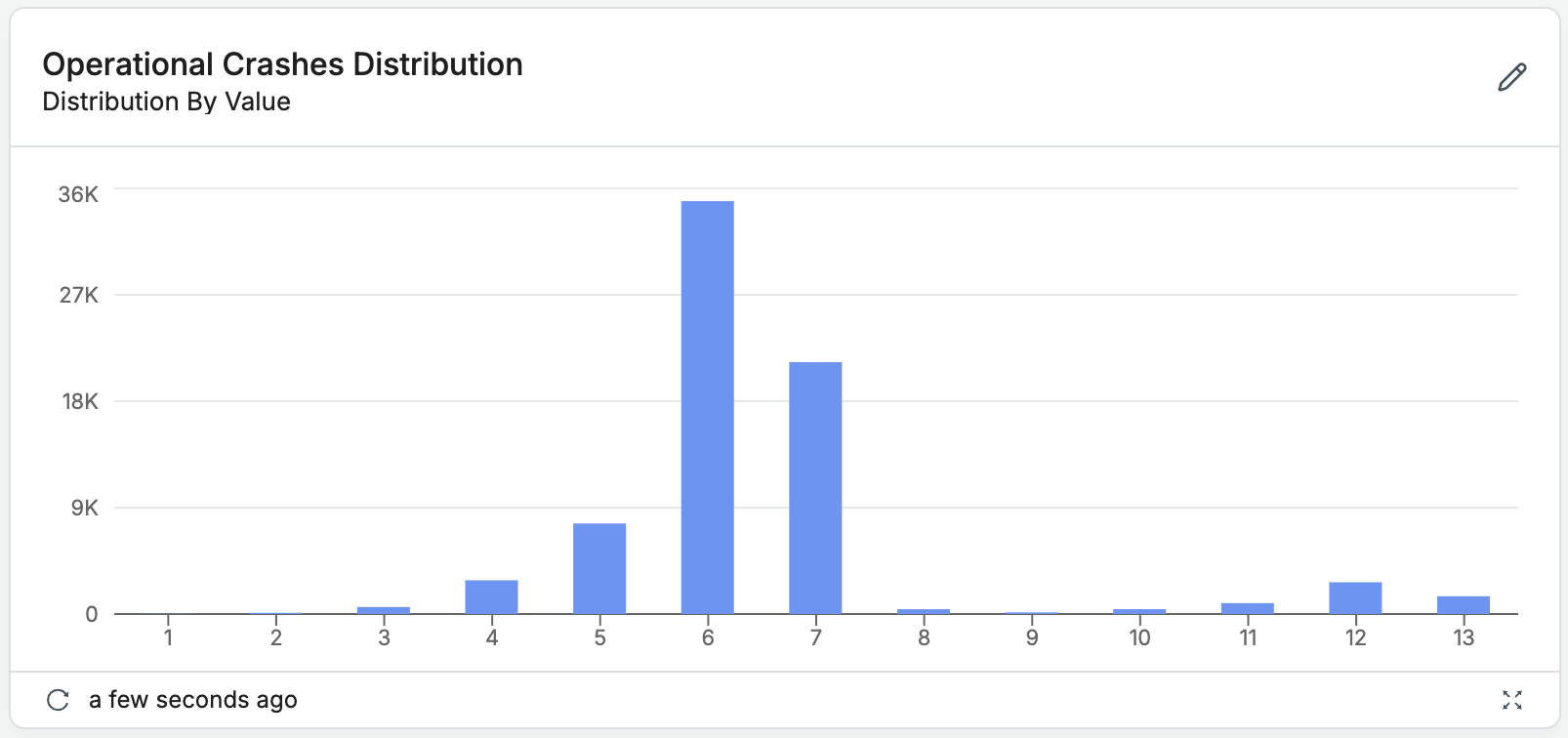 Metric Distribution Chart Metric Distribution Chart
